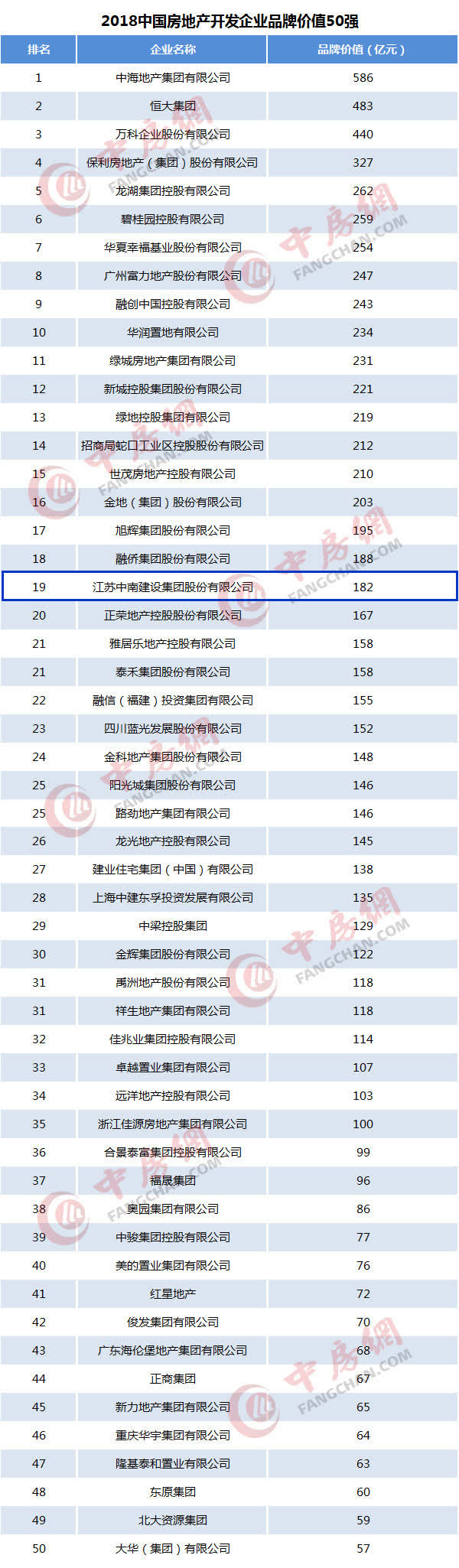 2018中国地产企业品牌价值排行揭晓 中南集团表现不俗