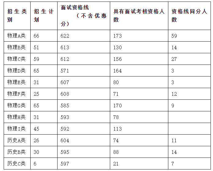 中南大学2021年湖南省综合评价录取具有面试考核资格考生名单公示