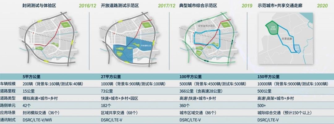 为智能网联车商业化铺路我国已拥有16个无人驾驶示范区