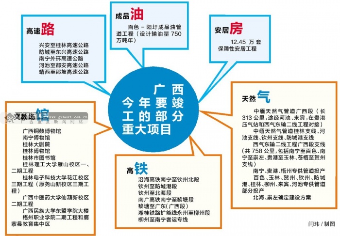 广西：以重大项目拉动投资马车 实现广西速度