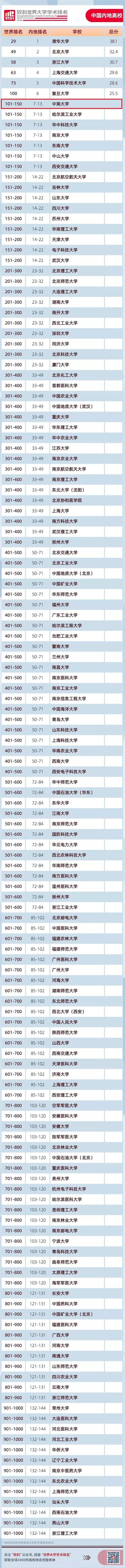 中南大学首次进入全球前150名 ！2020软科世界大学学术排名发布