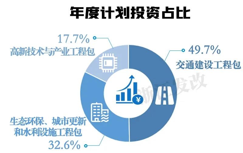 2020年浙江省重点建设项目及预安排项目名单公布！