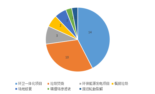 11月固废市场：33个项目落定 涉及金额逾366亿