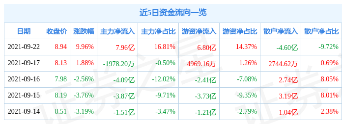 9月22日中国电建涨停分析：风电一带一路央企改革概念热股