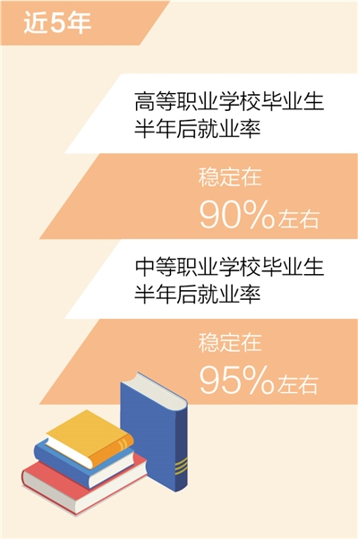 高職和中職畢業生半年後就業率分別穩定在90%、95%左右