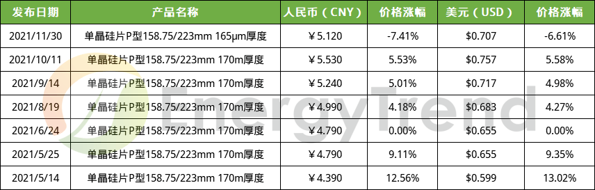 国内资讯 隆基、中环双双调降硅片价格；上海天洋投资105亿元投建太阳能封装胶膜项目